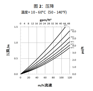 AmberLite? HPR650 H離子交換樹脂
