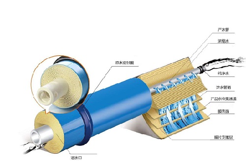 ro反滲透膜運(yùn)行工作原理解析-藍(lán)膜