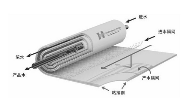美國(guó)海德能反滲透膜回收率多少？-藍(lán)膜