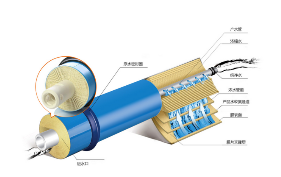 杜邦苦咸水反滲透膜價(jià)格多少錢一支？-藍(lán)膜