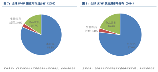 超濾膜和微濾膜應(yīng)用領(lǐng)域有哪些？-藍(lán)膜